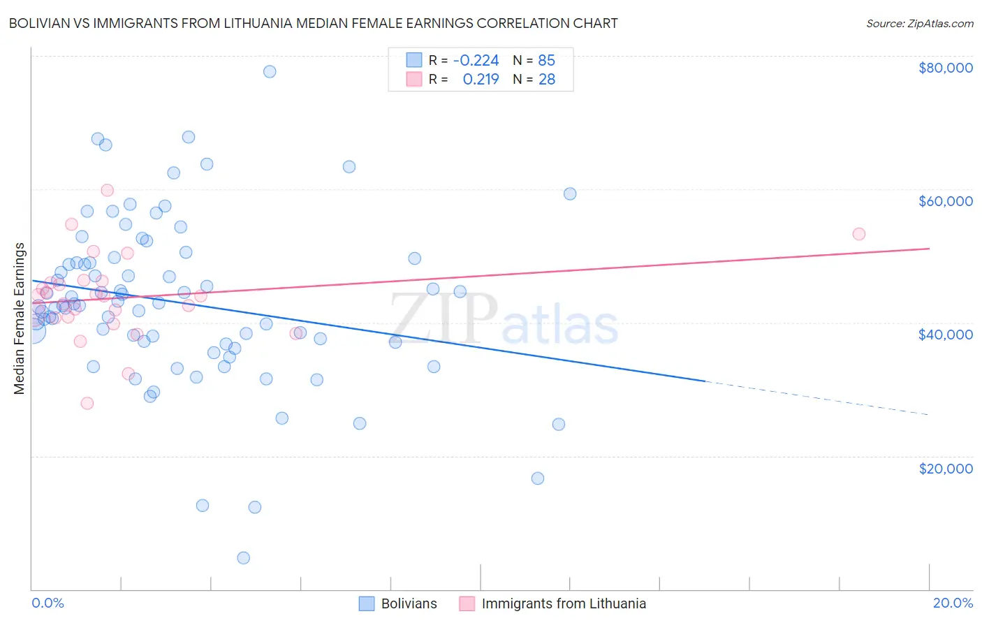 Bolivian vs Immigrants from Lithuania Median Female Earnings