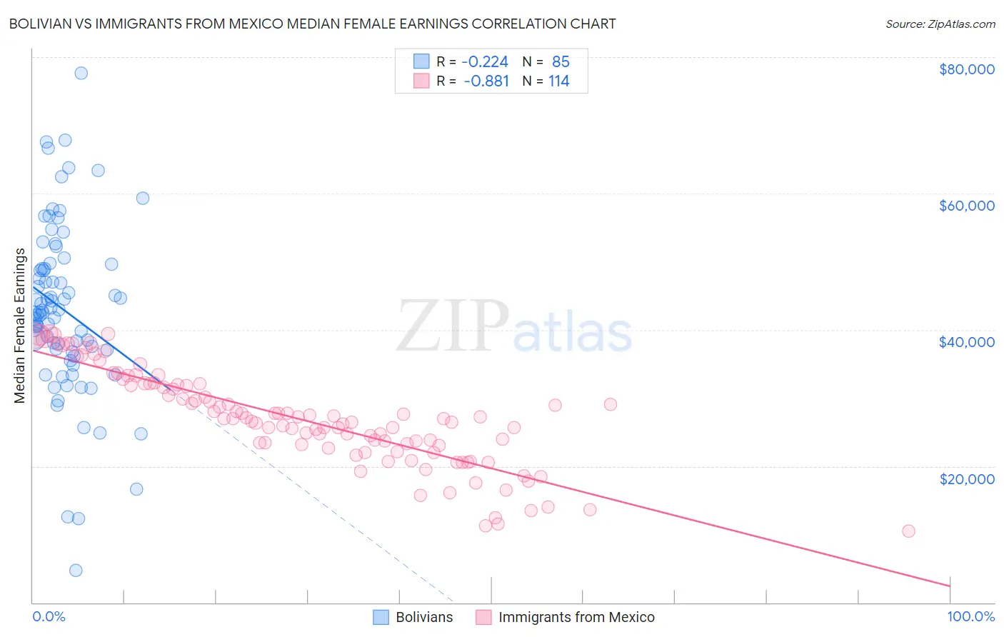 Bolivian vs Immigrants from Mexico Median Female Earnings