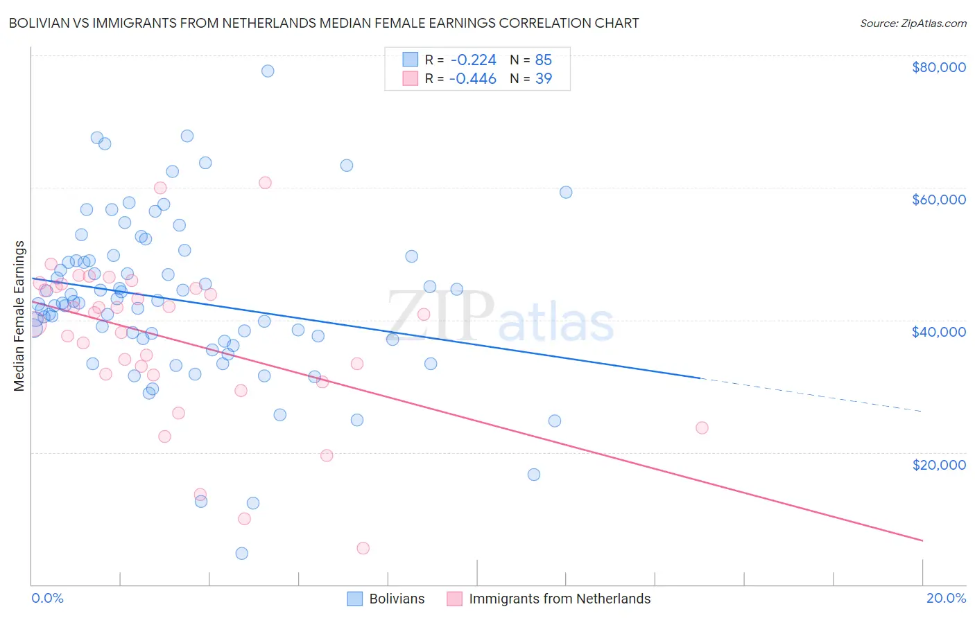 Bolivian vs Immigrants from Netherlands Median Female Earnings