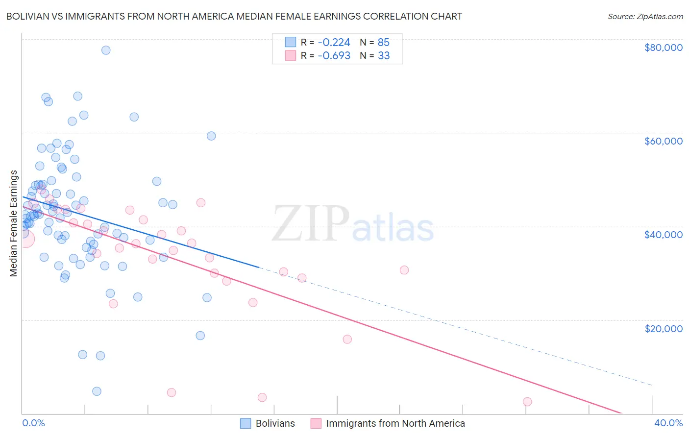 Bolivian vs Immigrants from North America Median Female Earnings