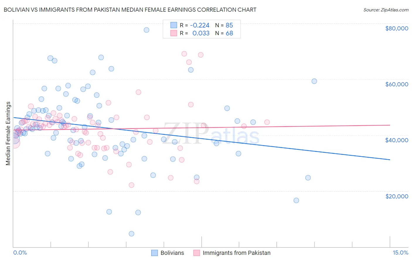 Bolivian vs Immigrants from Pakistan Median Female Earnings