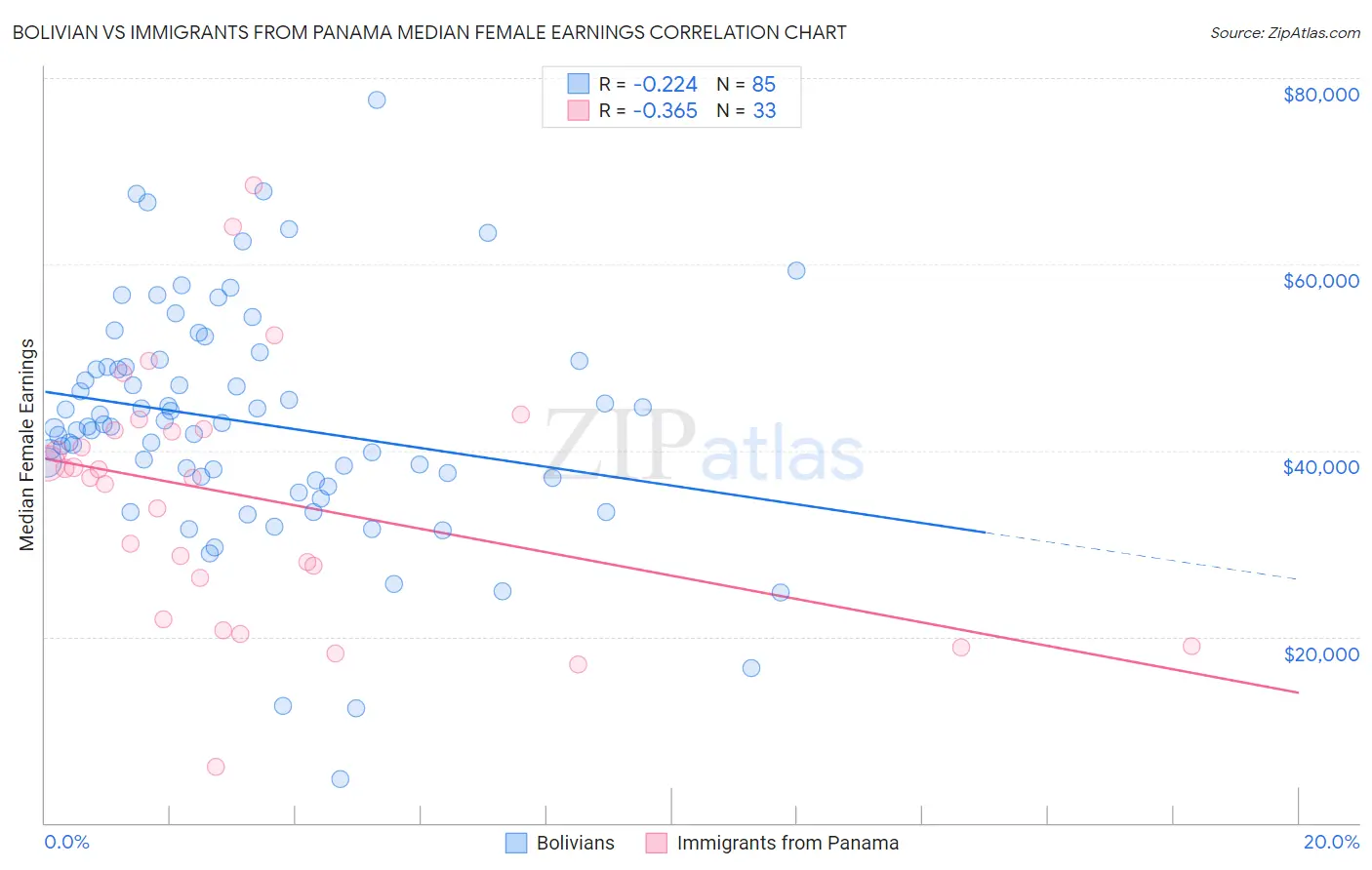 Bolivian vs Immigrants from Panama Median Female Earnings