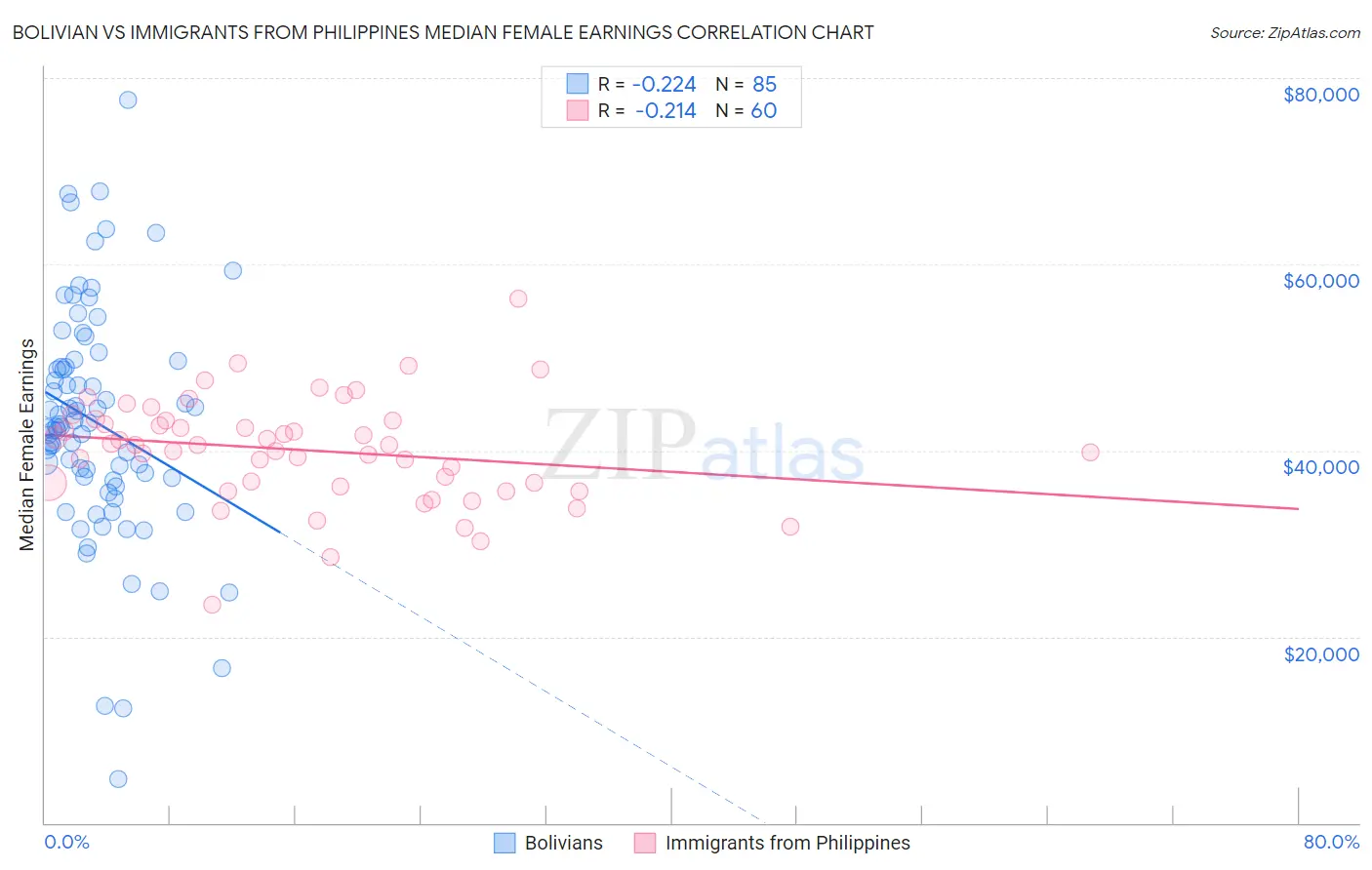 Bolivian vs Immigrants from Philippines Median Female Earnings