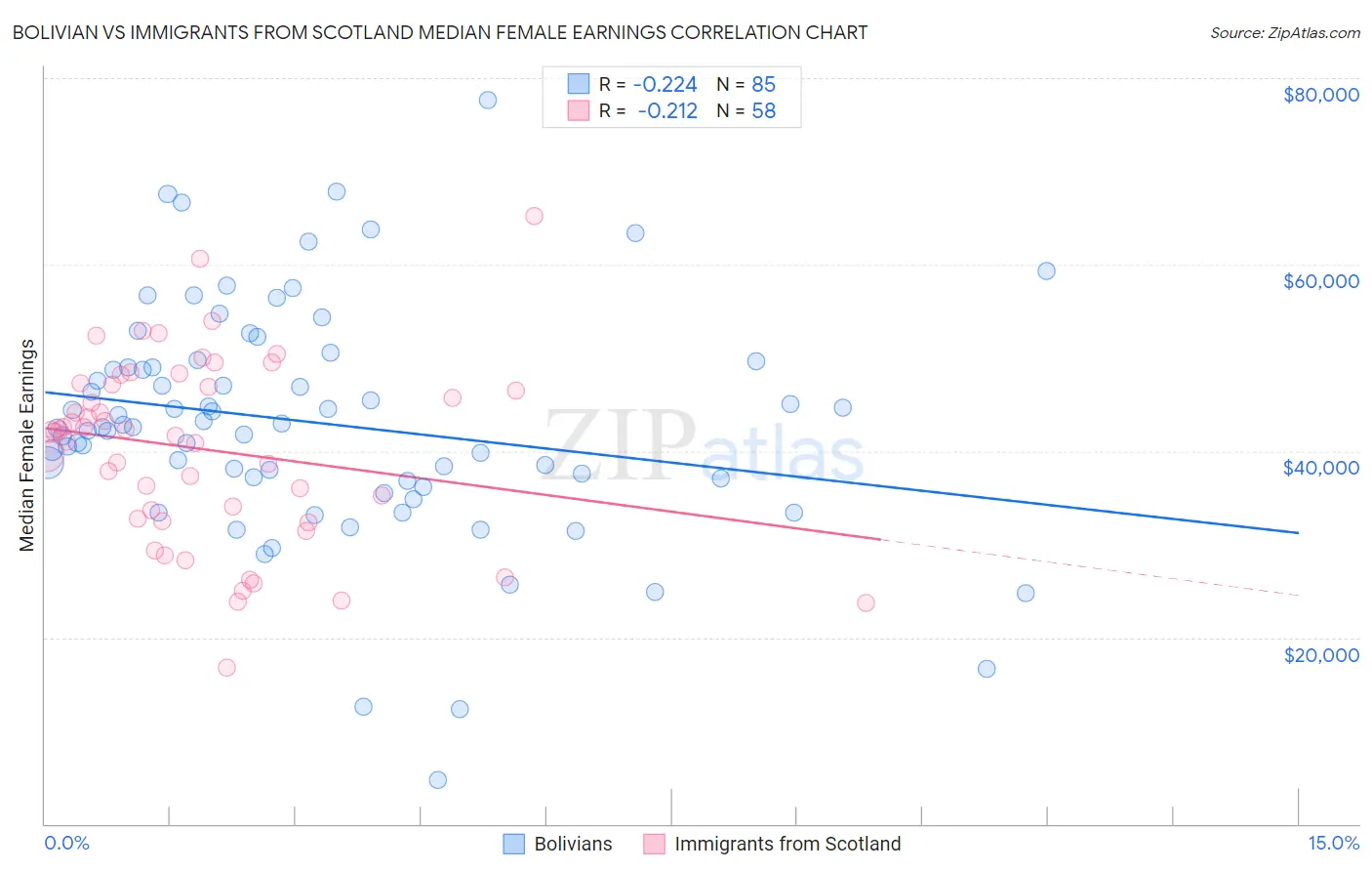 Bolivian vs Immigrants from Scotland Median Female Earnings