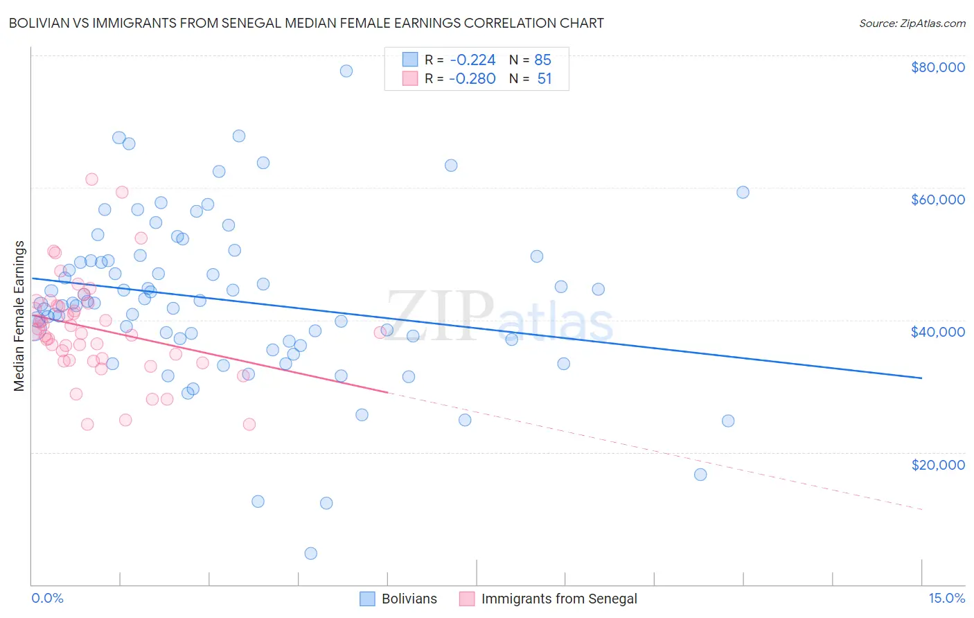 Bolivian vs Immigrants from Senegal Median Female Earnings