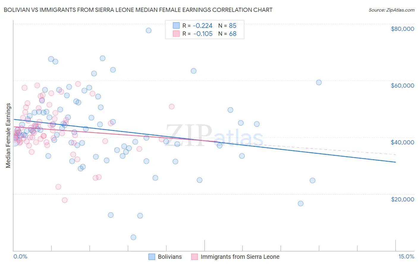 Bolivian vs Immigrants from Sierra Leone Median Female Earnings