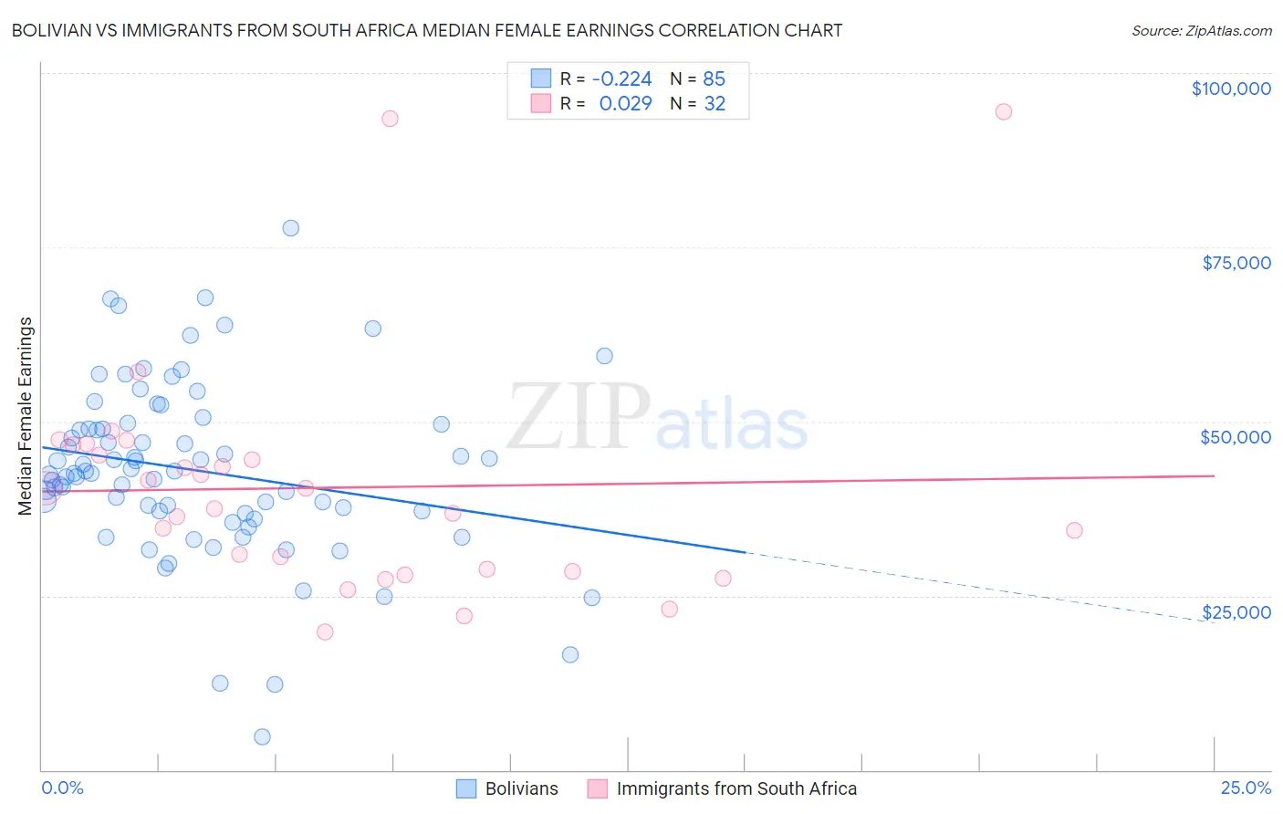 Bolivian vs Immigrants from South Africa Median Female Earnings