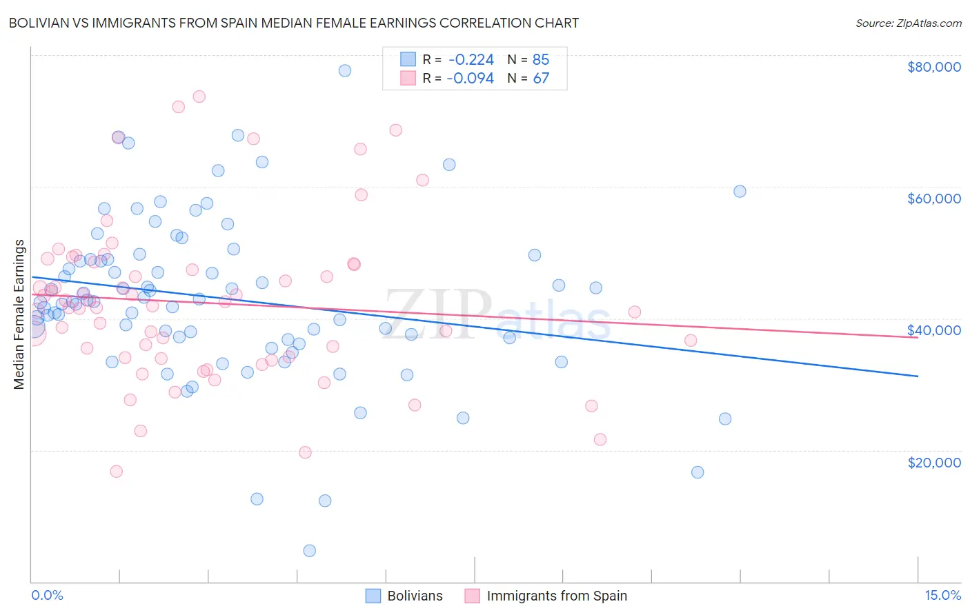 Bolivian vs Immigrants from Spain Median Female Earnings