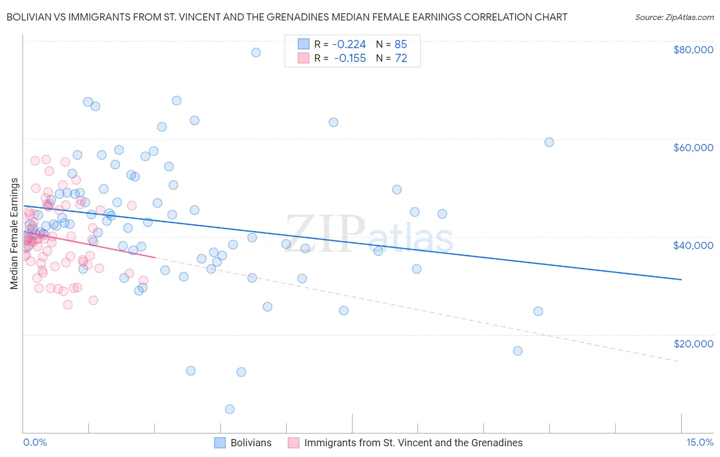 Bolivian vs Immigrants from St. Vincent and the Grenadines Median Female Earnings
