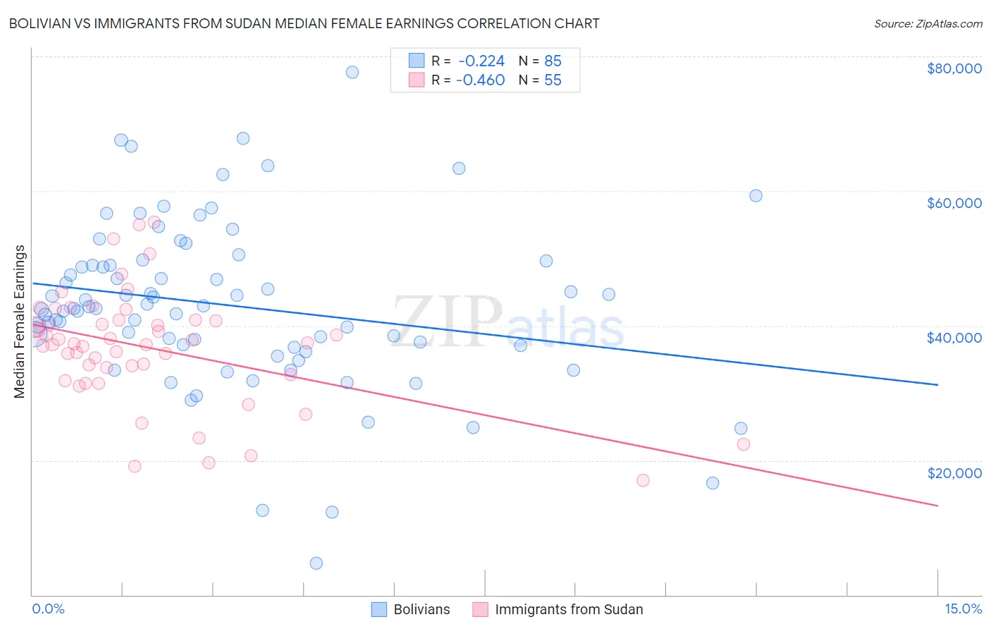 Bolivian vs Immigrants from Sudan Median Female Earnings