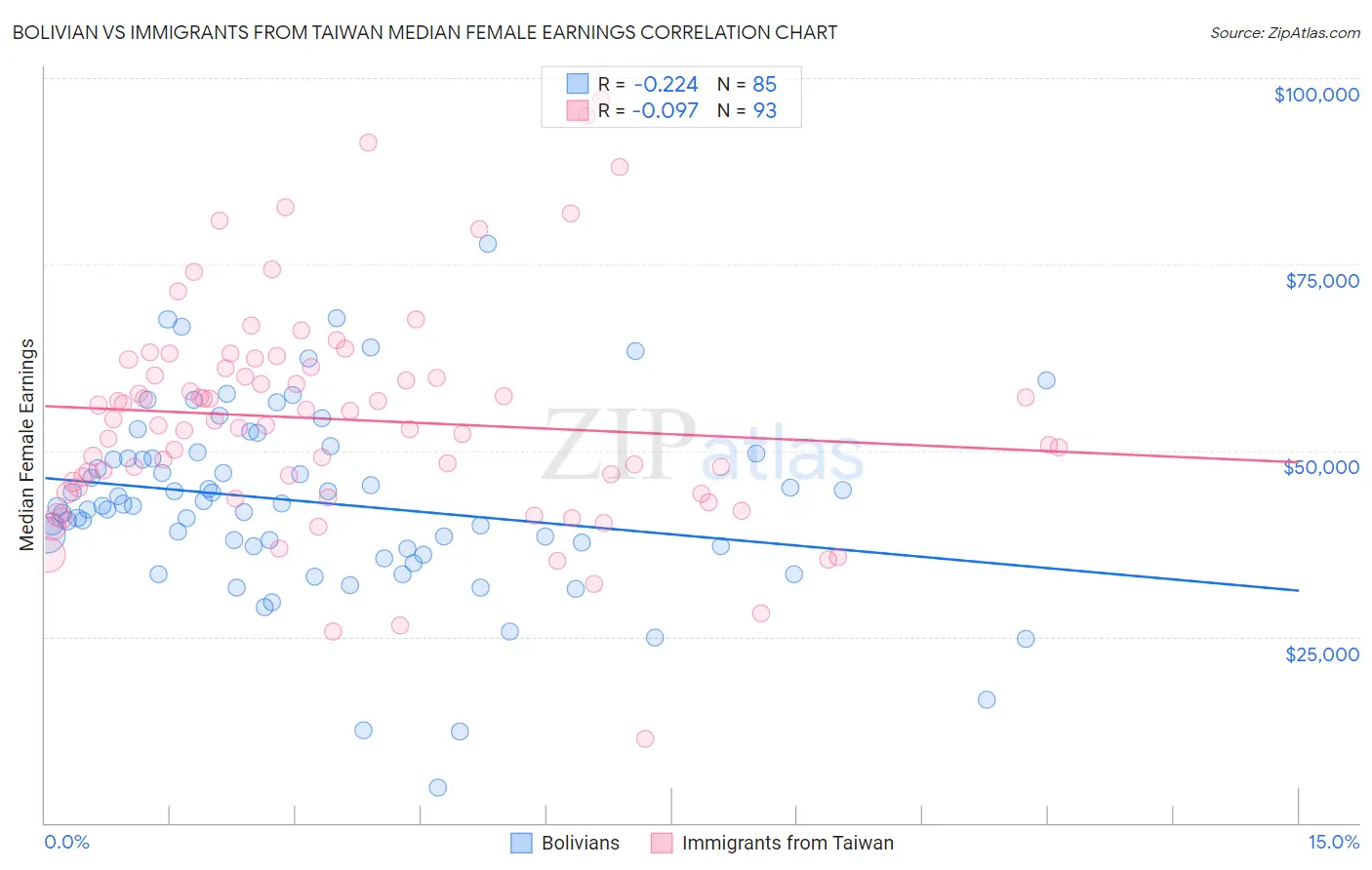 Bolivian vs Immigrants from Taiwan Median Female Earnings