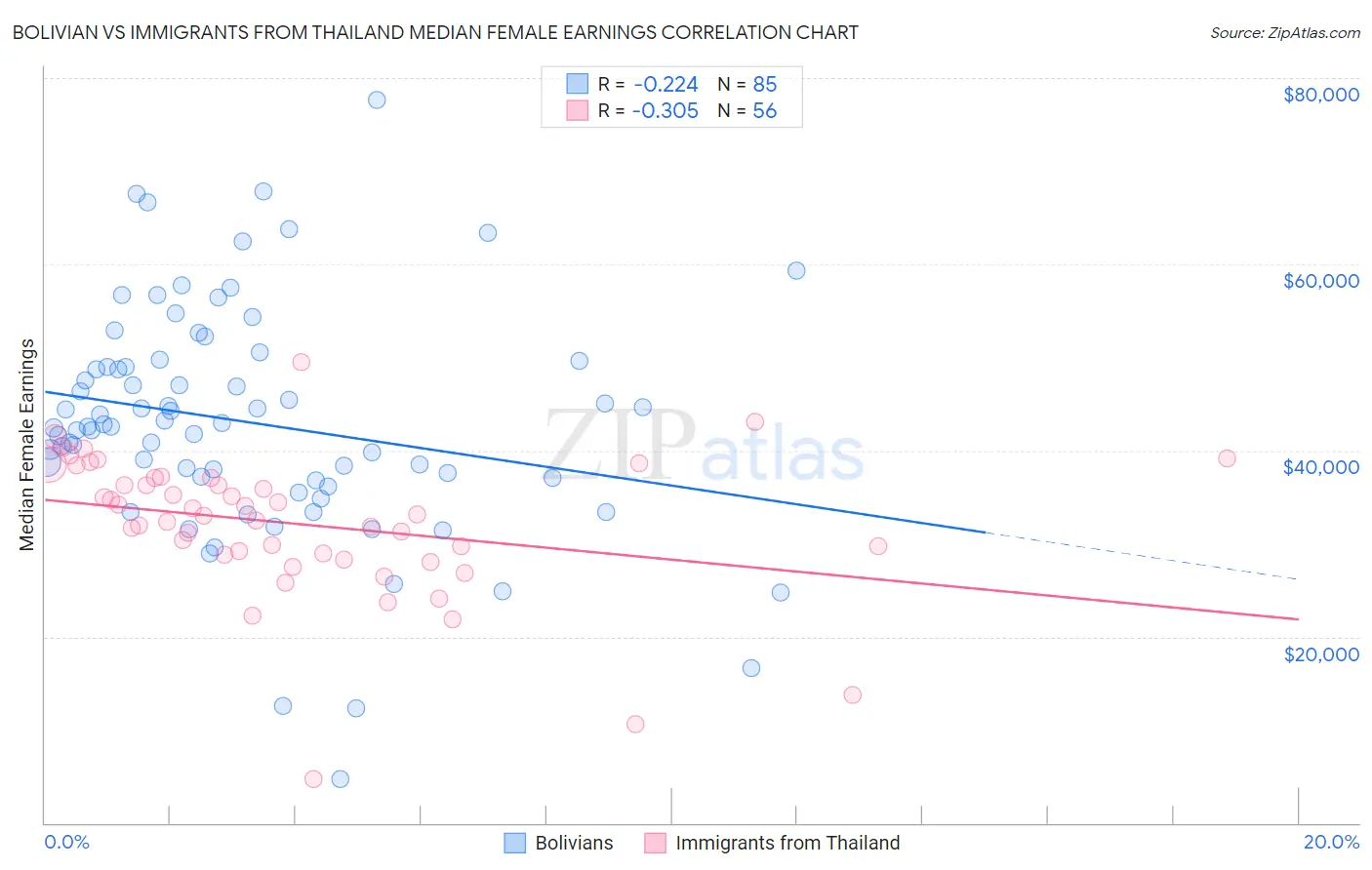 Bolivian vs Immigrants from Thailand Median Female Earnings