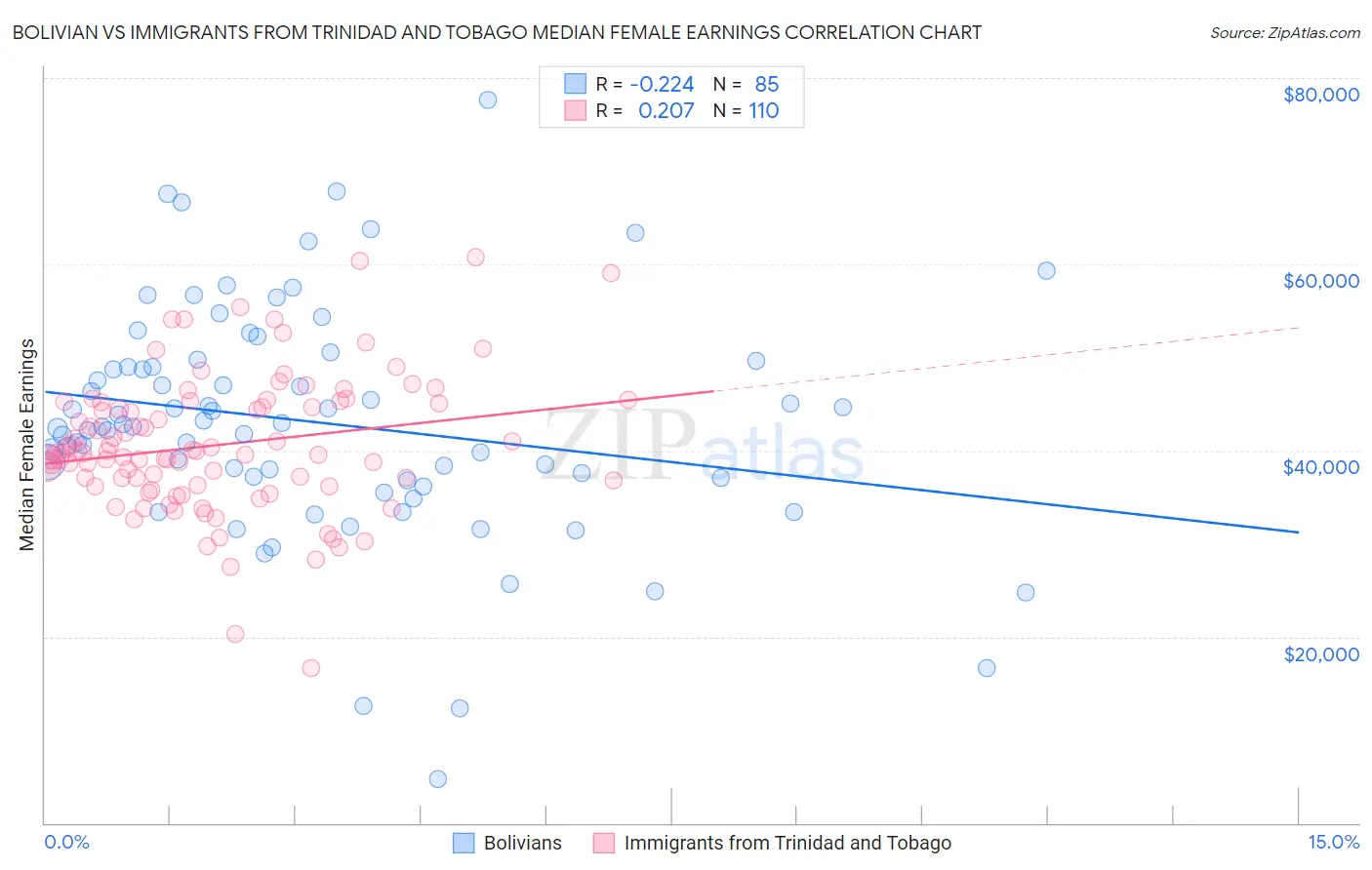Bolivian vs Immigrants from Trinidad and Tobago Median Female Earnings