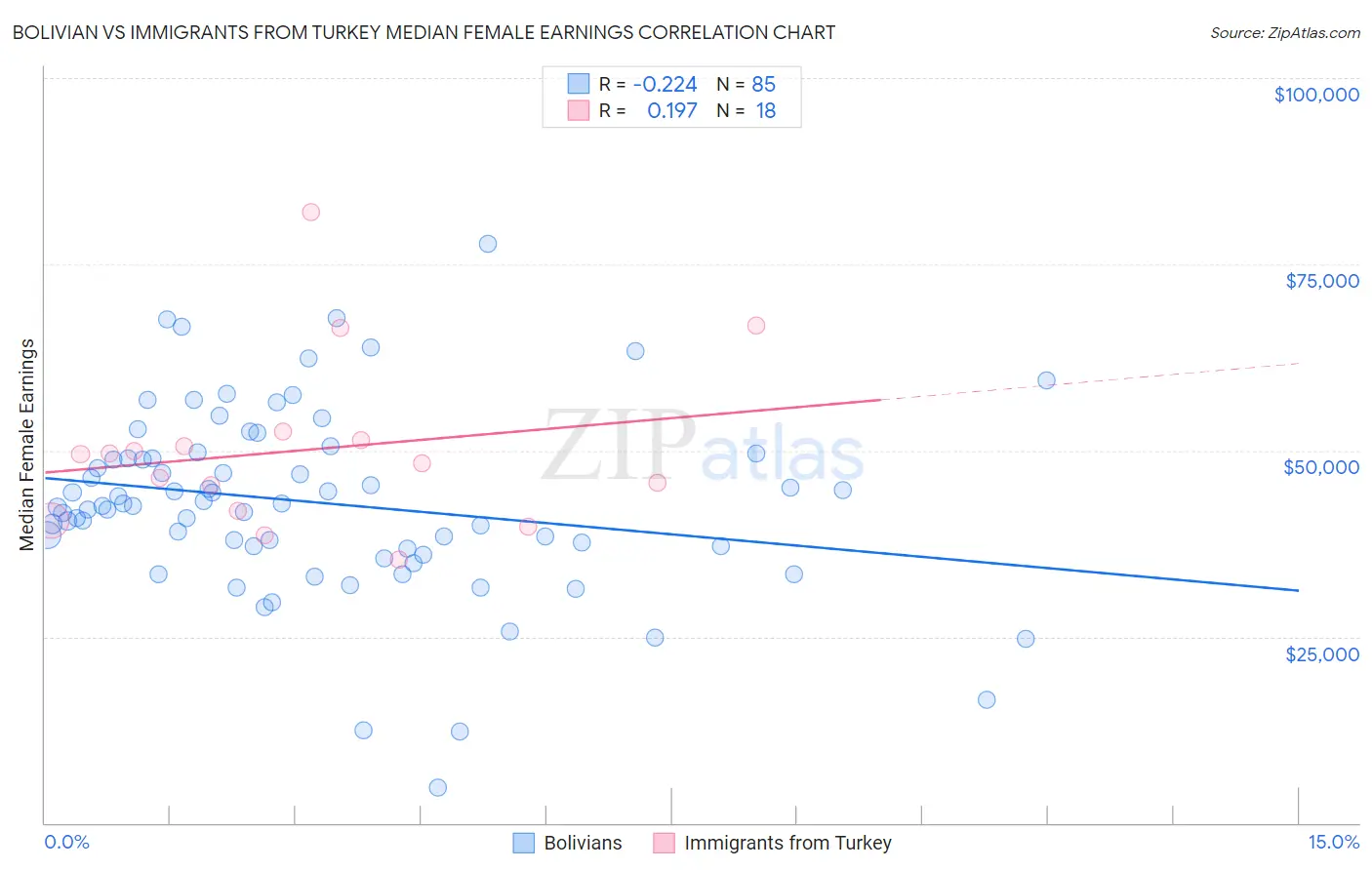 Bolivian vs Immigrants from Turkey Median Female Earnings