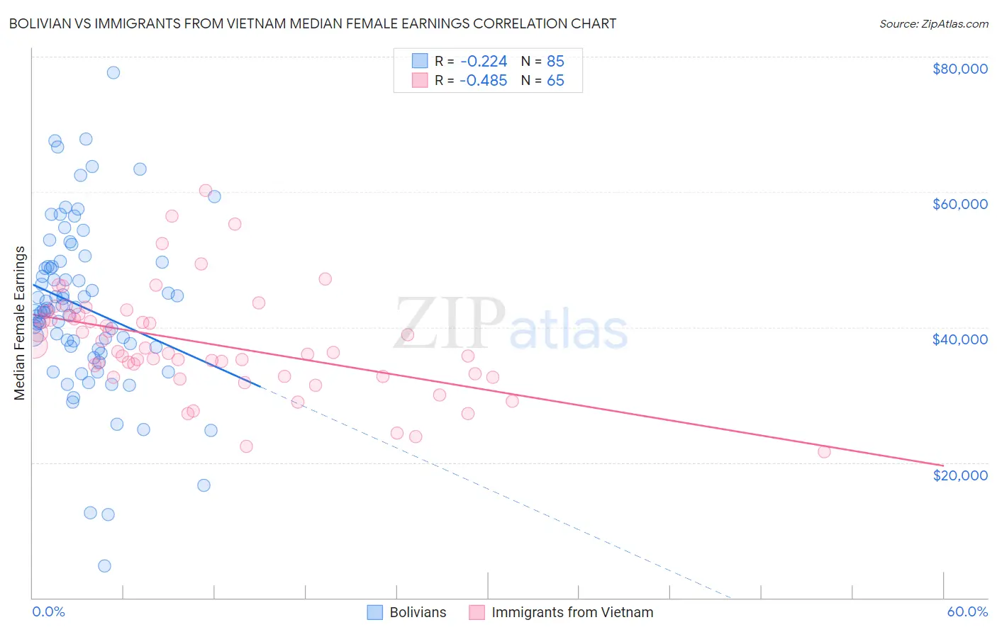 Bolivian vs Immigrants from Vietnam Median Female Earnings