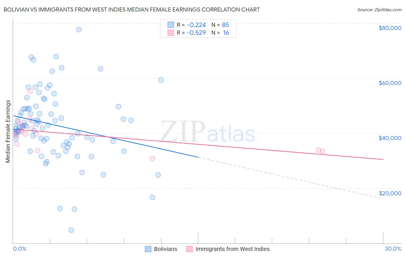 Bolivian vs Immigrants from West Indies Median Female Earnings