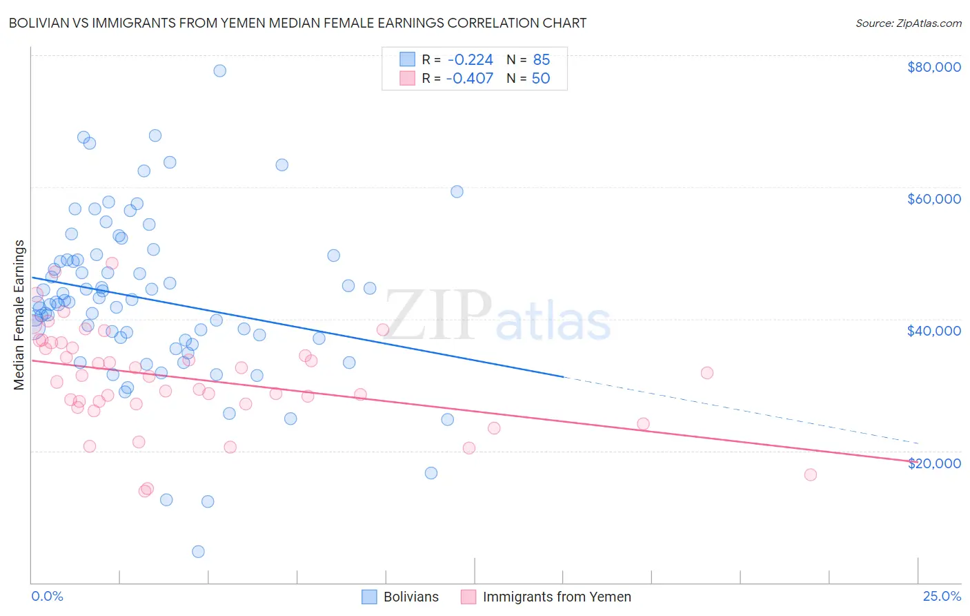 Bolivian vs Immigrants from Yemen Median Female Earnings