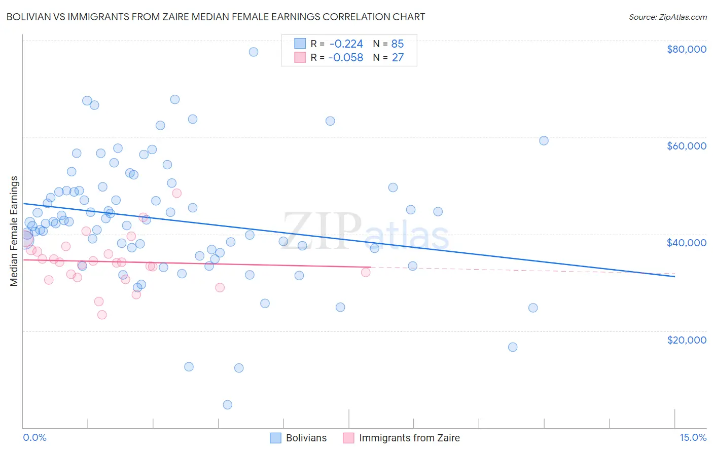 Bolivian vs Immigrants from Zaire Median Female Earnings