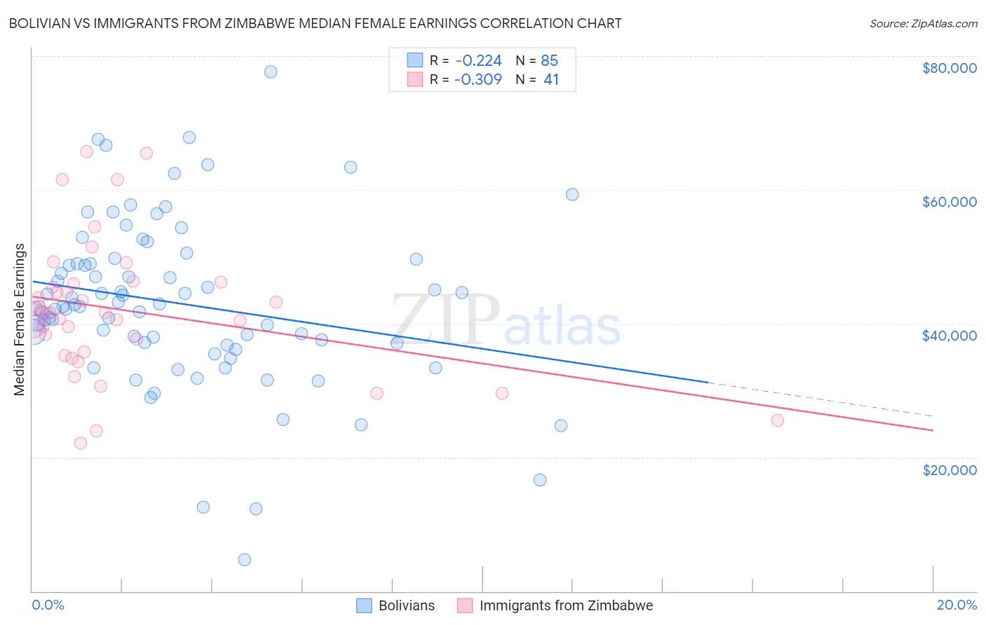 Bolivian vs Immigrants from Zimbabwe Median Female Earnings