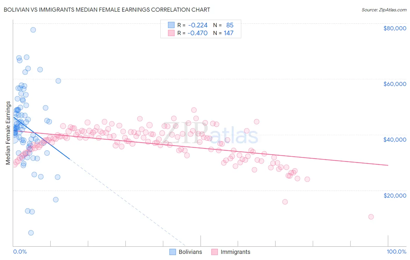 Bolivian vs Immigrants Median Female Earnings
