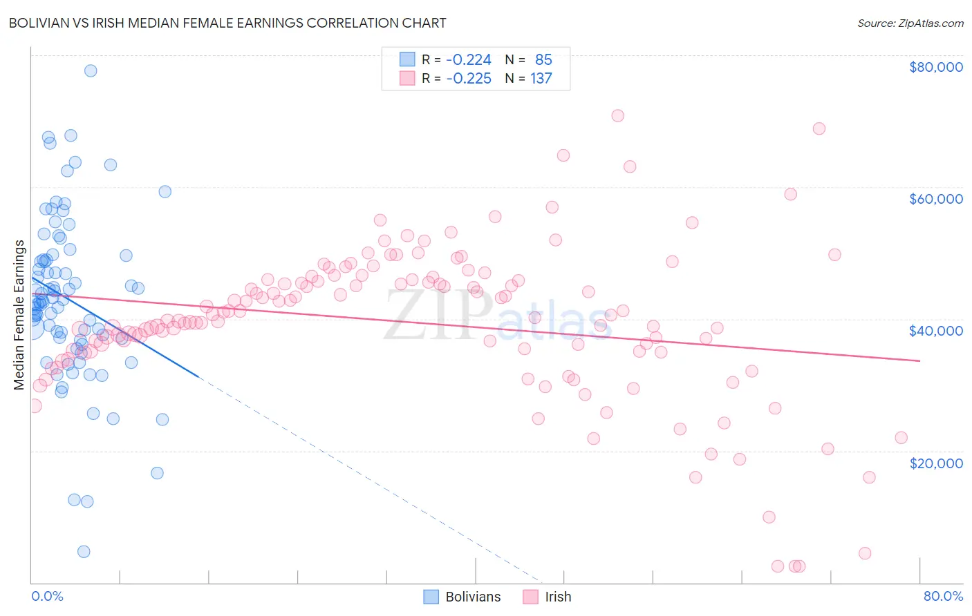 Bolivian vs Irish Median Female Earnings