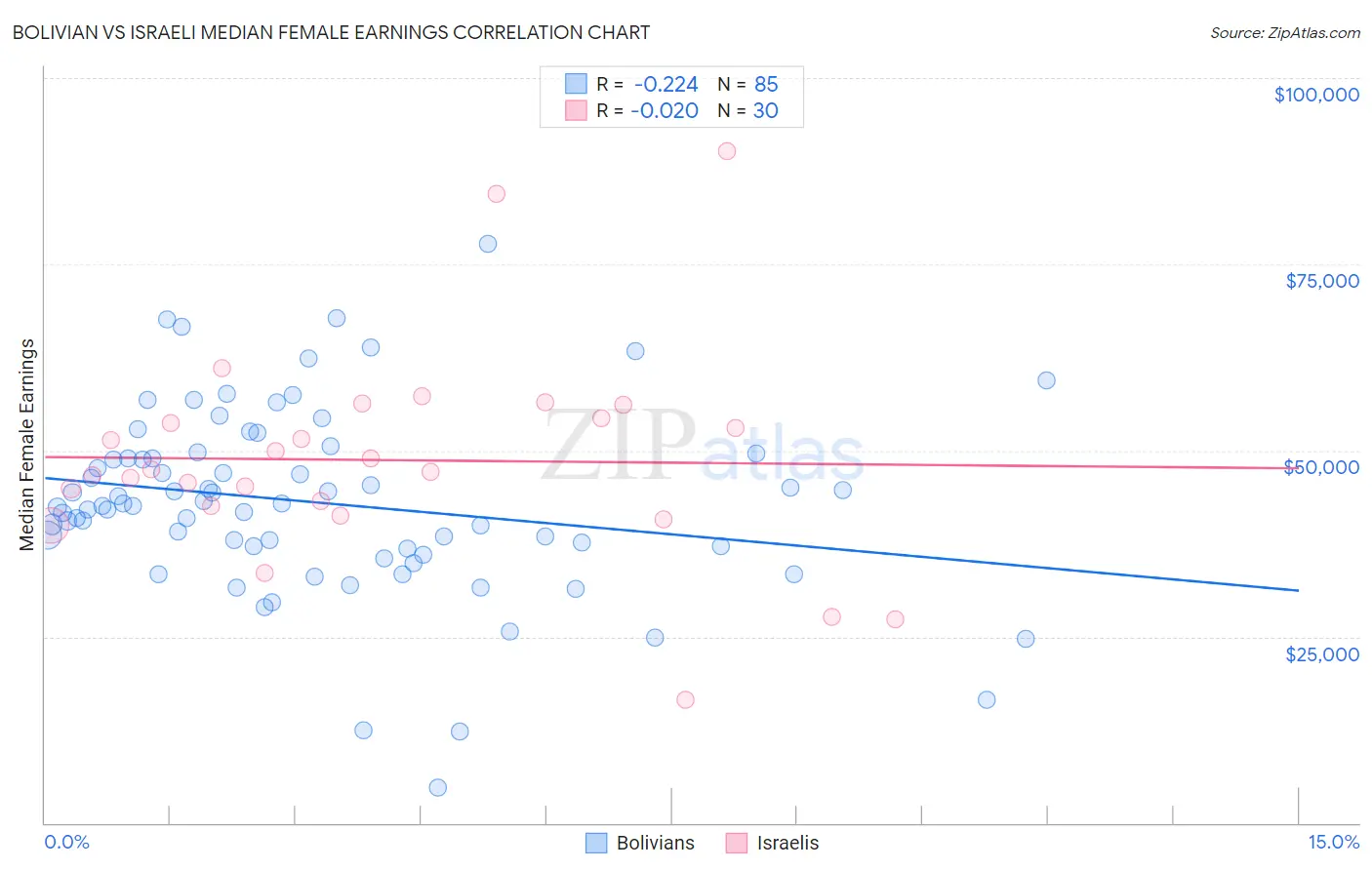 Bolivian vs Israeli Median Female Earnings