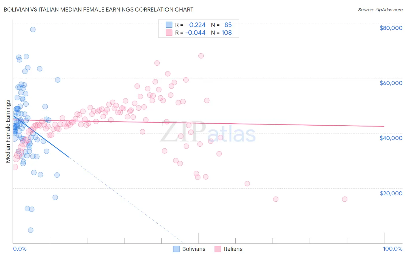 Bolivian vs Italian Median Female Earnings