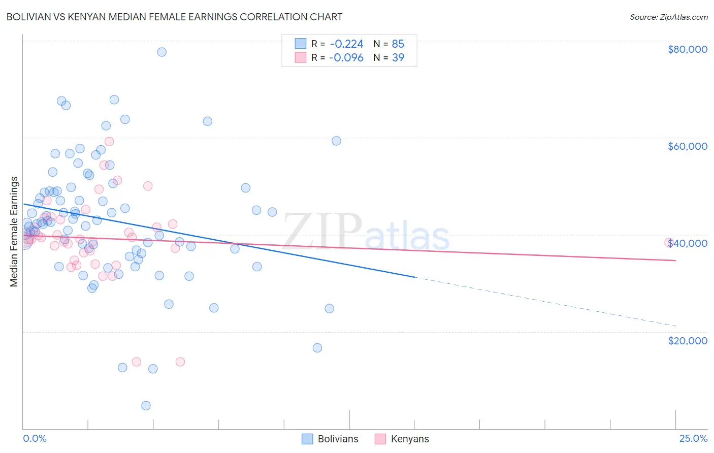 Bolivian vs Kenyan Median Female Earnings