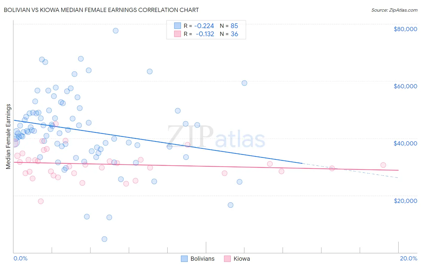Bolivian vs Kiowa Median Female Earnings