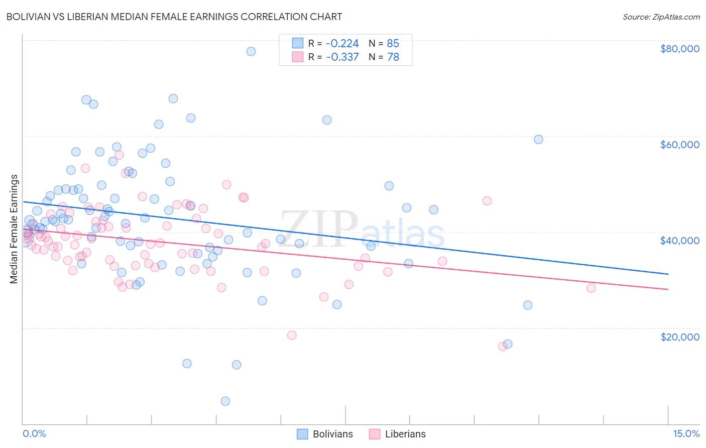 Bolivian vs Liberian Median Female Earnings