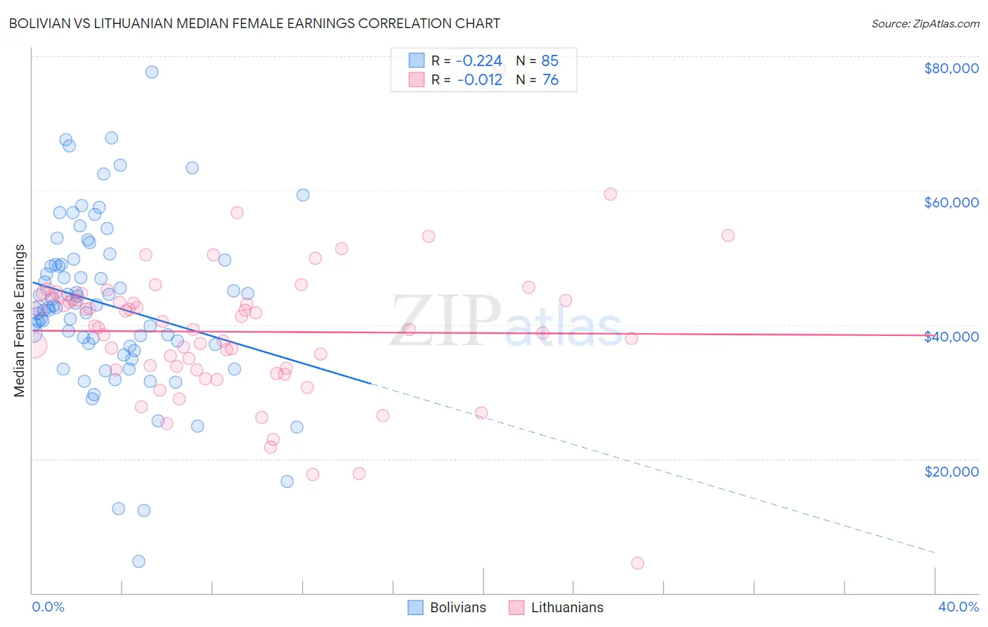 Bolivian vs Lithuanian Median Female Earnings