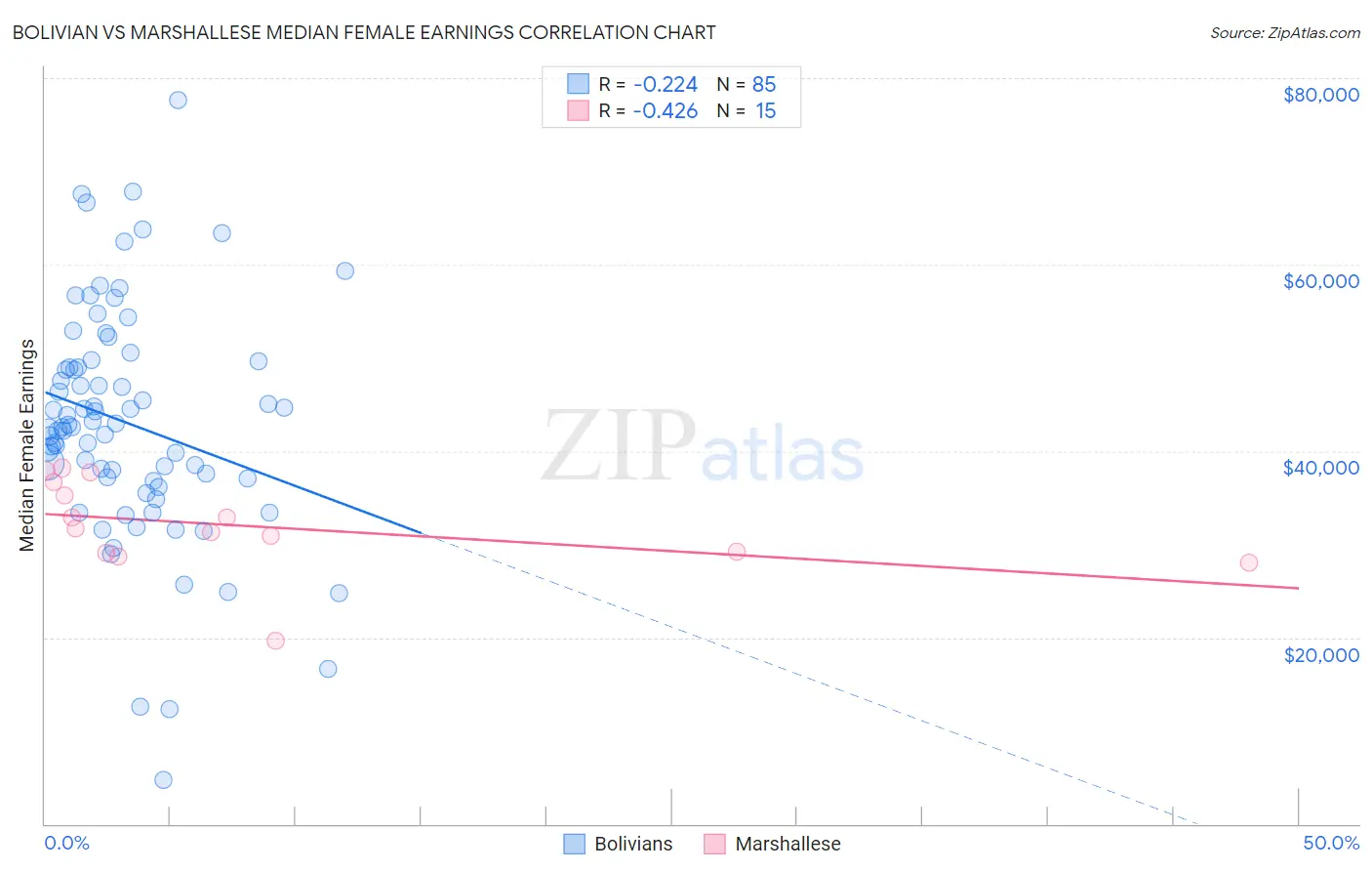 Bolivian vs Marshallese Median Female Earnings