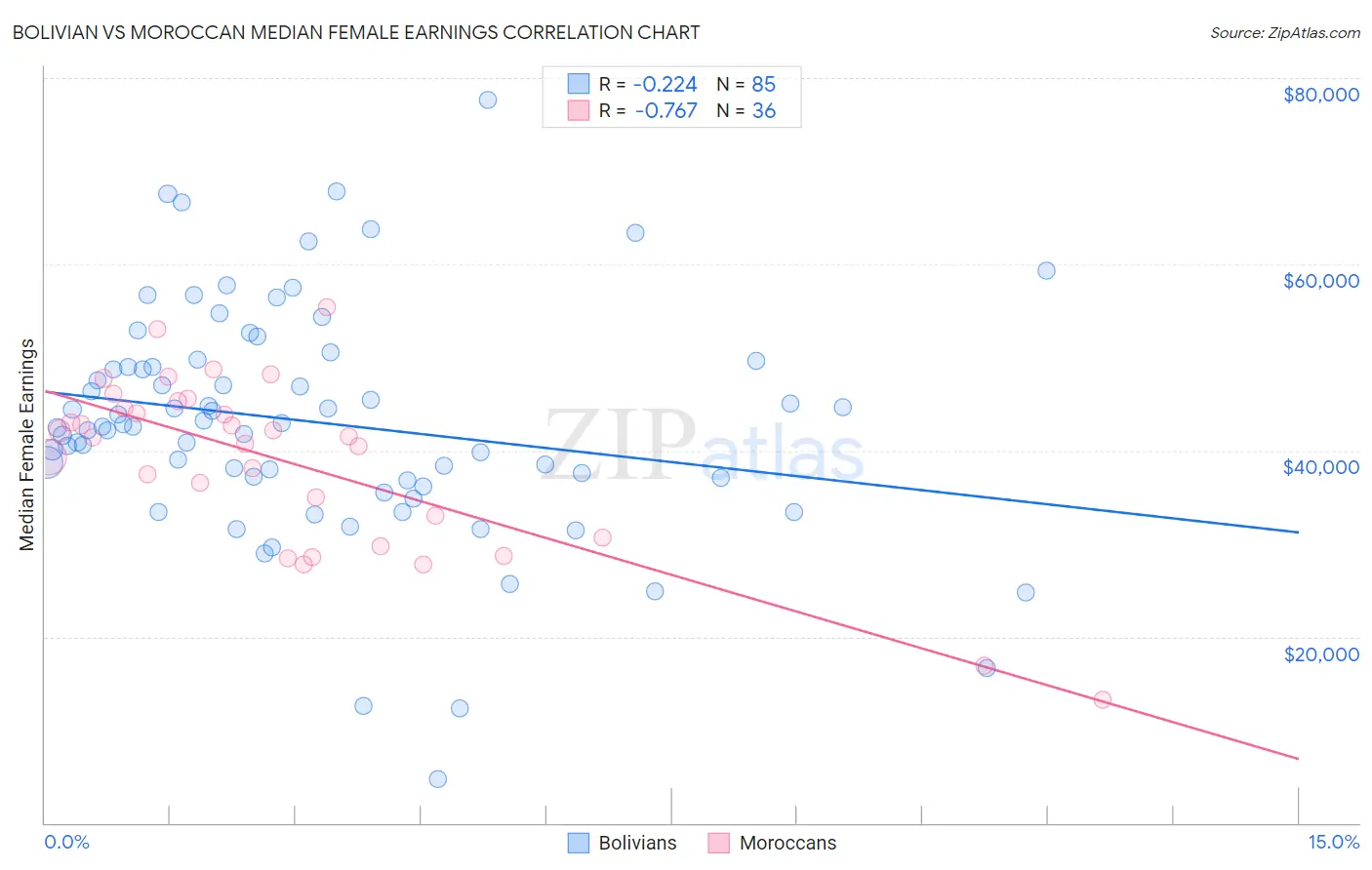 Bolivian vs Moroccan Median Female Earnings