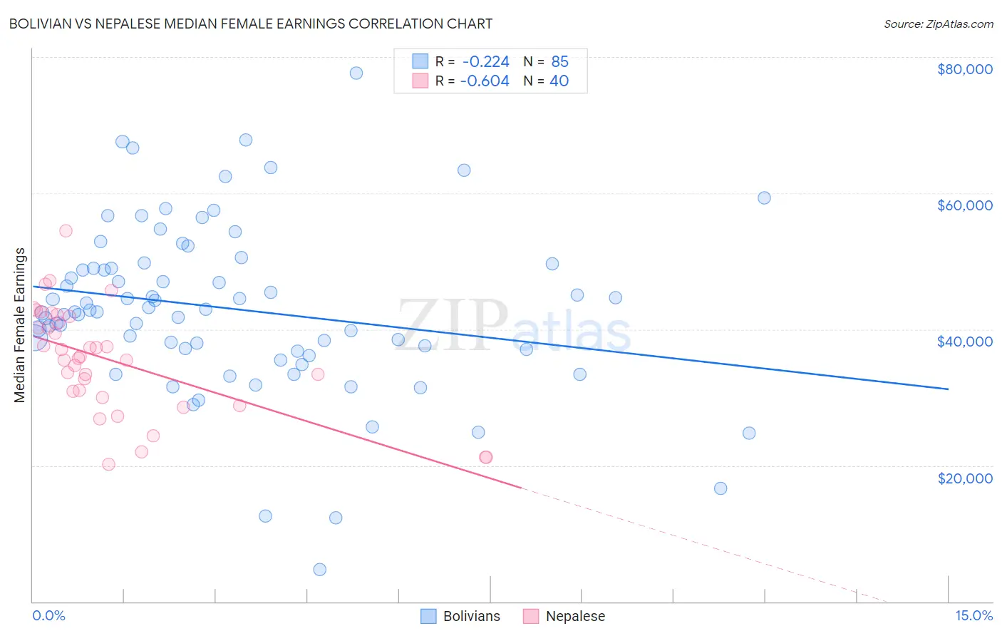 Bolivian vs Nepalese Median Female Earnings