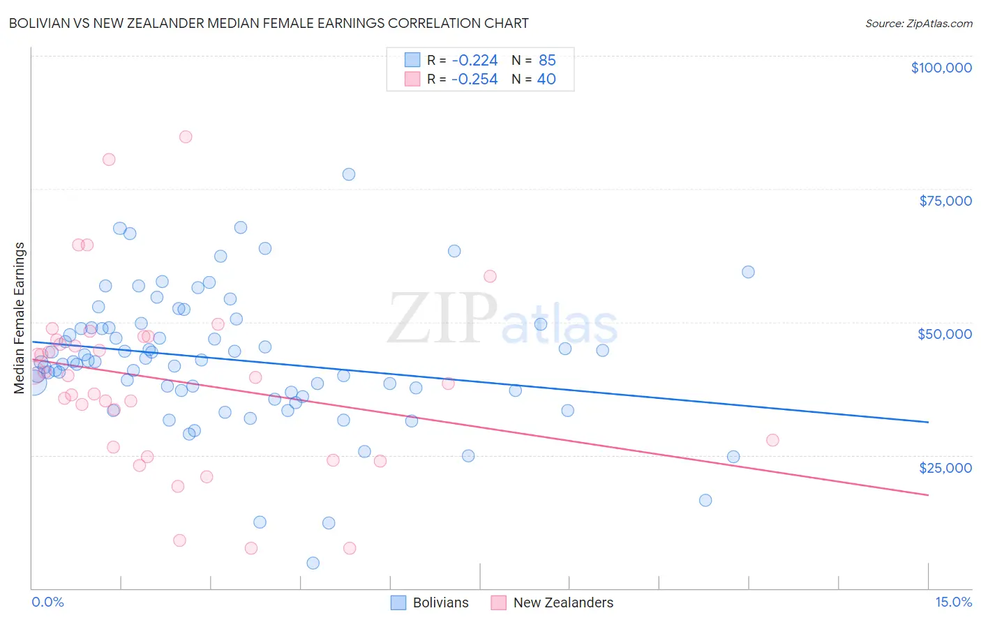 Bolivian vs New Zealander Median Female Earnings