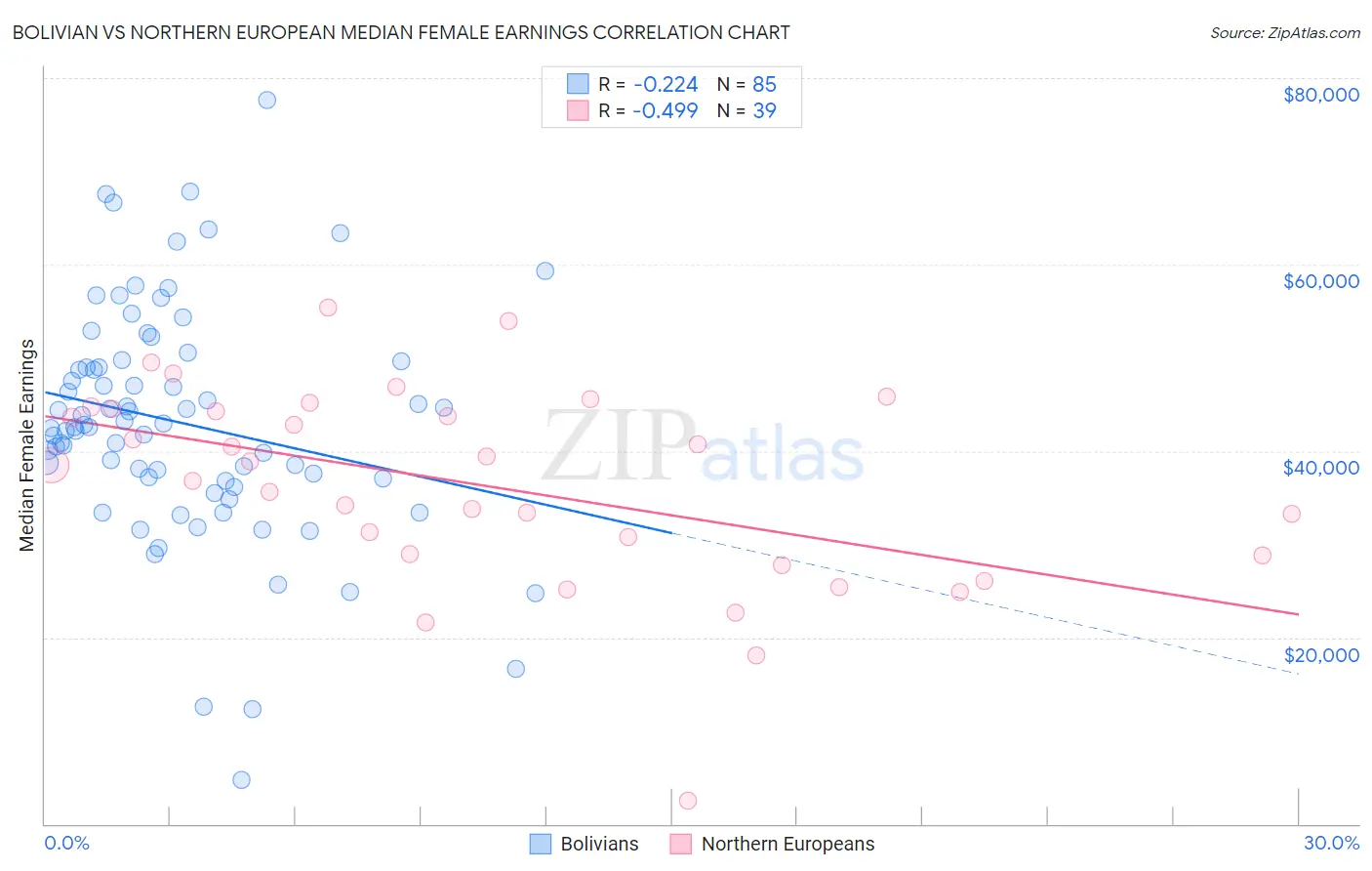 Bolivian vs Northern European Median Female Earnings