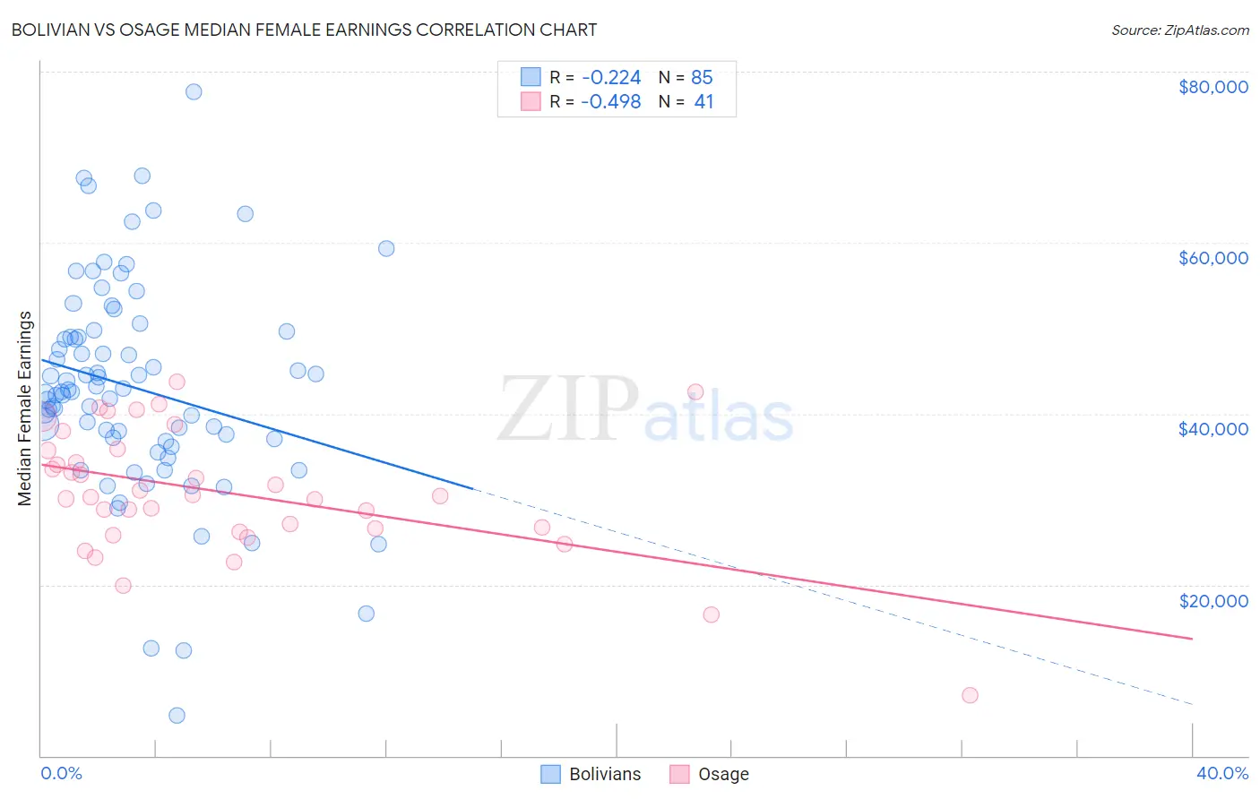 Bolivian vs Osage Median Female Earnings