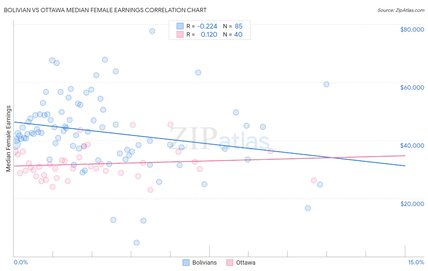 Bolivian vs Ottawa Median Female Earnings