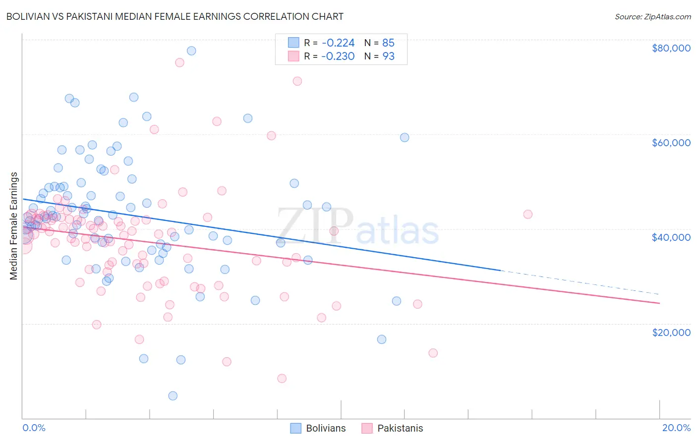 Bolivian vs Pakistani Median Female Earnings