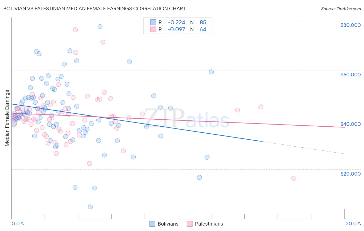 Bolivian vs Palestinian Median Female Earnings