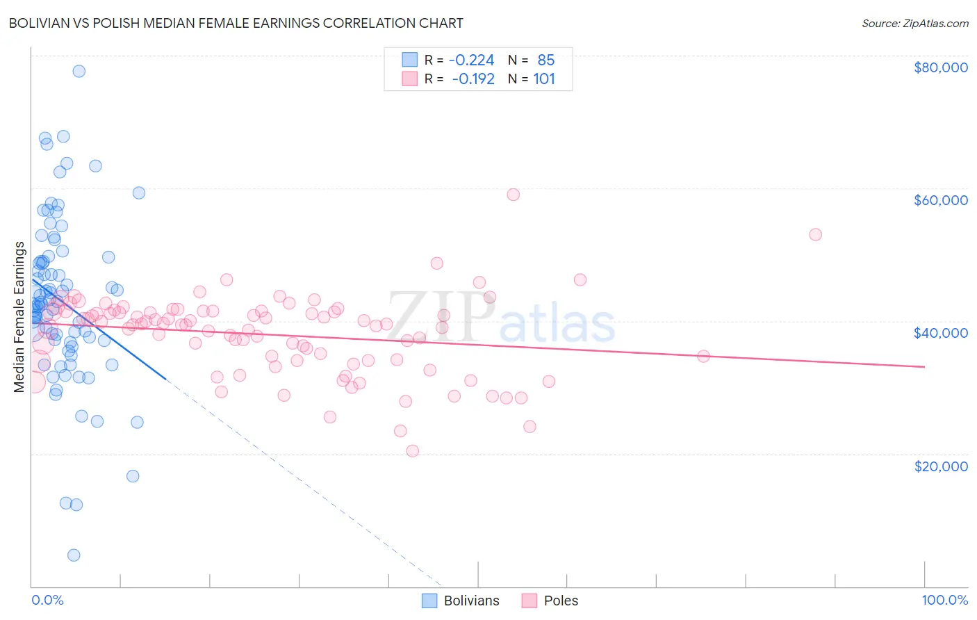 Bolivian vs Polish Median Female Earnings