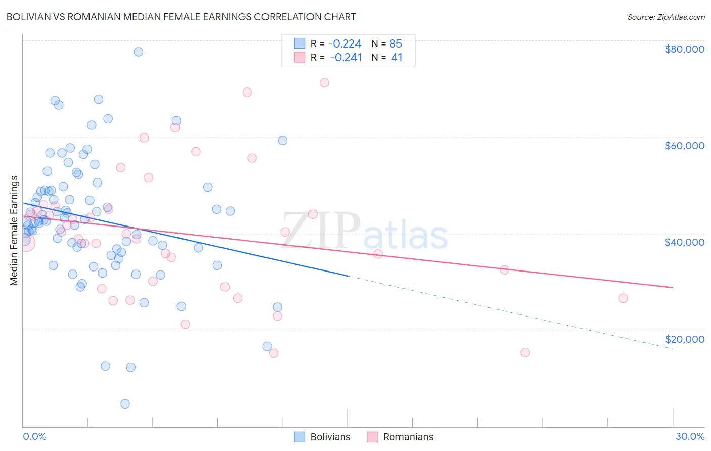 Bolivian vs Romanian Median Female Earnings