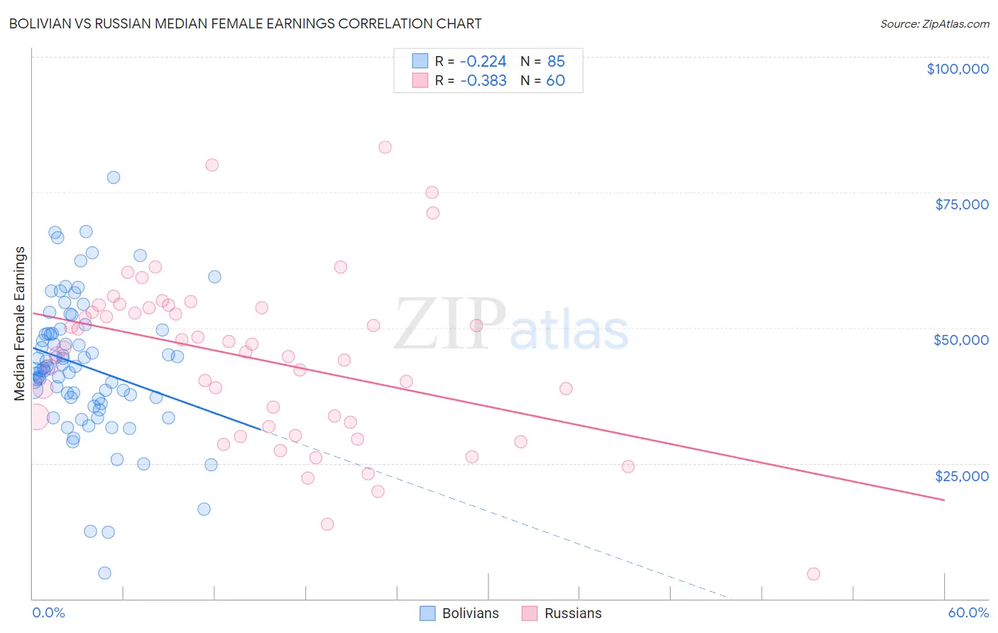 Bolivian vs Russian Median Female Earnings