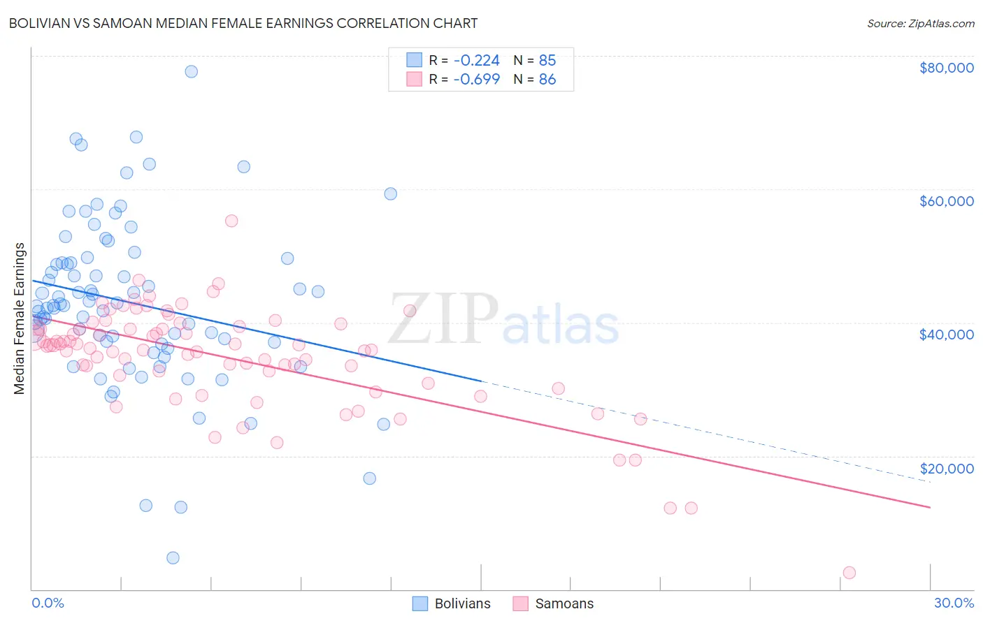 Bolivian vs Samoan Median Female Earnings