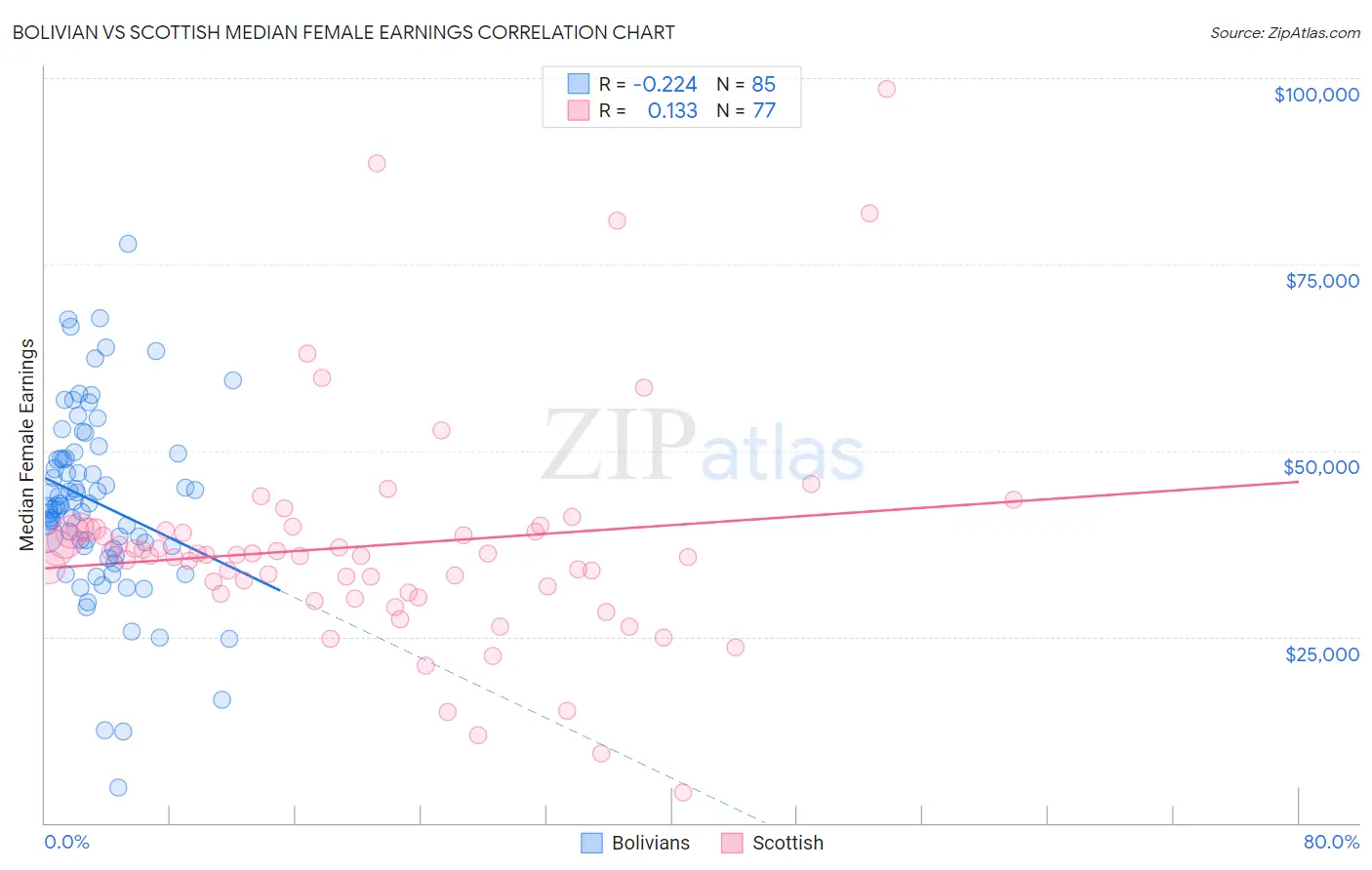 Bolivian vs Scottish Median Female Earnings