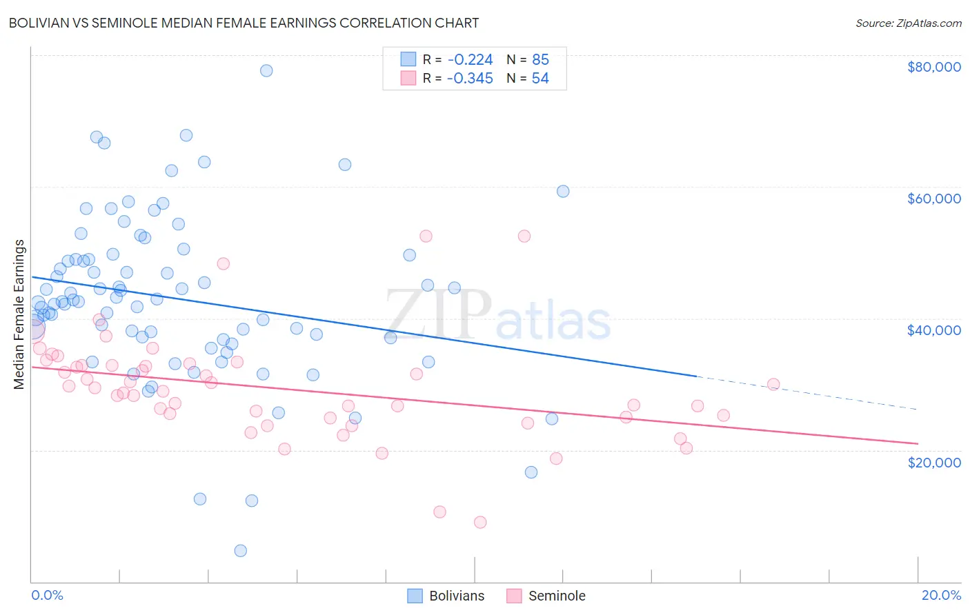 Bolivian vs Seminole Median Female Earnings
