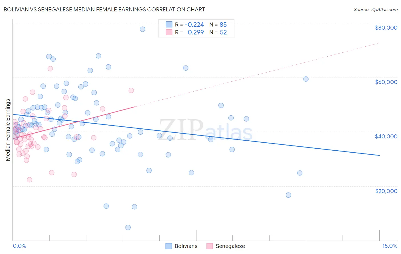Bolivian vs Senegalese Median Female Earnings