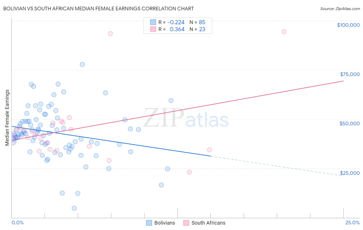 Bolivian vs South African Median Female Earnings