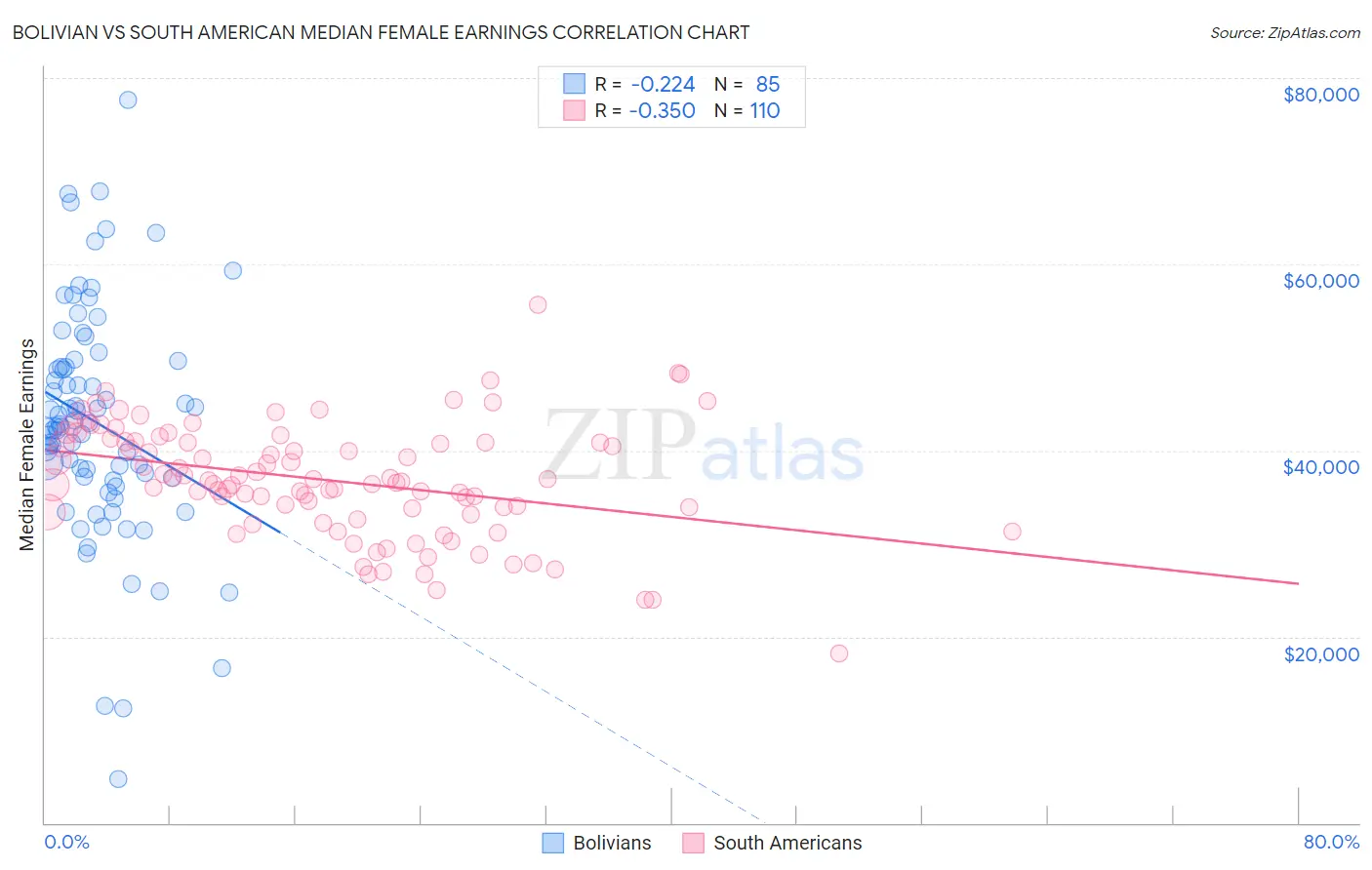 Bolivian vs South American Median Female Earnings