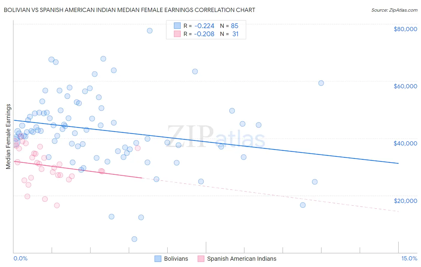 Bolivian vs Spanish American Indian Median Female Earnings